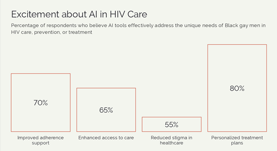 Excitement about AI in HIV Care