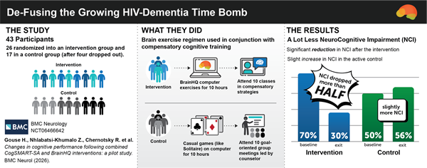 De-Fusing the Growing HIV-Dementia Time Bomb - THE STUDY - WHAT THEY DID - THE RESULTS - BrainHQ - www.brainhq.com