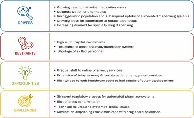 PHARMACY AUTOMATION MARKET: DRIVERS, RESTRAINTS, OPPORTUNITIES, AND CHALLENGES PHARMACY AUTOMATION MARKET: DRIVERS, RESTRAINTS, OPPORTUNITIES, AND CHALLENGES