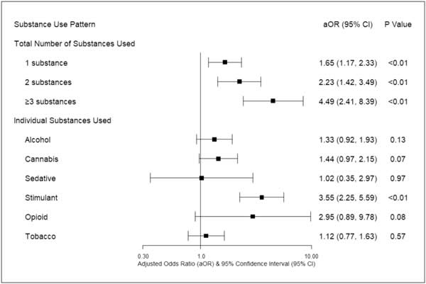 Substance use-related risk findings.