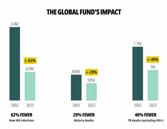 THE GLOBAL FUND'S IMPACT