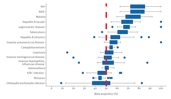 image: STEC: Shiga toxin-producing Escherichia coli. Boxplots are drawn from interquartile range (IQR) with the boundaries of the whiskers based on 1.5  IQR value. Outliers are plotted as dots. Credit: Eurosurveillance